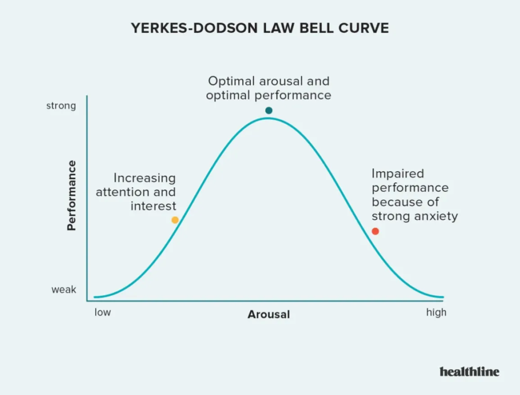 Yerkes-Dodson law inverted-U curve: performance rises with arousal to an optimal point, then declines